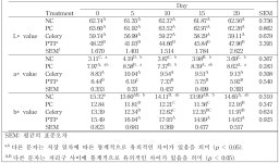 [보고서]플라즈마를 이용한 소엽 유래 천연 아질산 첨가물 개발