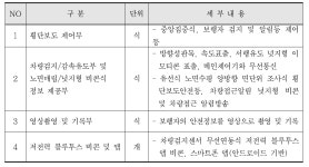 [보고서]C-ITS 적용을 위한 차세대 보행자 충돌방지 시스템 개발