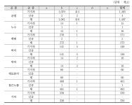 [보고서]도시철도 지하공간 구조물의 내구수명 향상 기술 개발