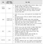 [보고서]미래교통 연구개발 전략수립 및 기술기획