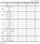 [보고서]기술규제 개혁을 위한 의제설정 연구사업- 제2권 : 신생기업의 기술규제 대응현황 분석 및 지원방안 -
