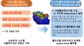 [보고서]모노리틱 3D 기반 3차원 고집적 뉴로모픽 인터커넥트 설계/분석 플랫폼