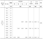 [보고서]의료방사선 측정표준 보급 및 선량보증 기반 구축