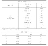 [보고서]의료방사선 측정표준 보급 및 선량보증 기반 구축