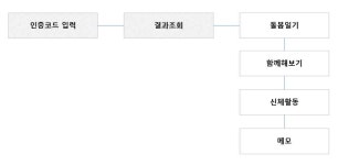 [보고서]양방향 소통의 모바일/웨어러블 디바이스 기반 치매돌봄 서비스 플랫폼 개발