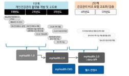 [보고서]모바일 헬스 기반 건강관리 시나리오 및 플랫폼 개발 [보고서]모바일 헬스 기반 건강관리 시나리오 및 플랫폼 개발 
