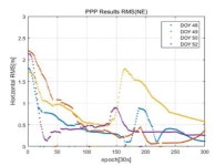 [보고서]해양 정밀 임무수행용 GNSS/INS/eLoran 복합항법 기반기술 개발
