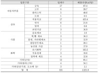 [보고서]생물학적 공정 개선을 통한 하·폐수 미량유해물질 처리효율 향상 기술 실증화