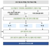[보고서]도로, 송전로 등 선형산지 전용에 의한 온실가스 배출량 저감 및 흡수원 확대 복원 기술개발