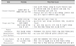 [보고서]지역사회기반 맞춤형 실내라돈 의사소통 기법 및 위해지수 개발