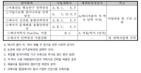 [보고서]미래에너지산업 창의‧융합 인재육성사업