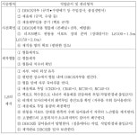 지오바이브랩기술사사무소 | [보고서]현지 지반 특성을 고려한 지오백 기초공법(D-BOX)의 기술개량 및 동남아 현지 사업화