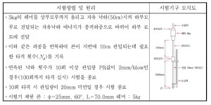 지오바이브랩기술사사무소 | [보고서]현지 지반 특성을 고려한 지오백 기초공법(D-BOX)의 기술개량 및 동남아 현지 사업화