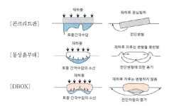 지오바이브랩기술사사무소 | [보고서]현지 지반 특성을 고려한 지오백 기초공법(D-BOX)의 기술개량 및 동남아 현지 사업화