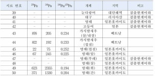 더블유디에스코퍼레이션 | [보고서]식품 방사능 모니터링 감시체계 구축
