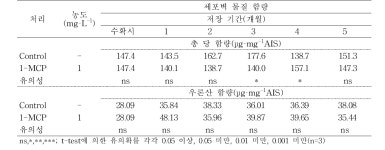 [보고서]사과 신육성 품종 이용성 증대 연구