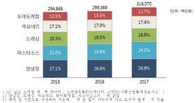 [보고서]농식품 R&BD기획지원(사업화기획) 사업:위노베이션(주)