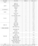 [보고서]농산물우수관리(GAP) 기준의 타당성 평가 및 개선방안 도출