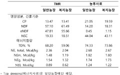 [보고서]소 동물복지농장 인증기준의 객관적 지표 설정을 위한 기초 연구