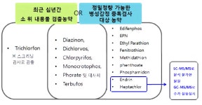 [보고서]병성감정의뢰 농장 환경에서 유해물질 분석연구