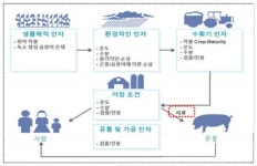 [보고서]병성감정의뢰 농장 환경에서 유해물질 분석연구