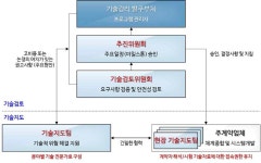 송하기술감리 | [보고서]산업체 주관 위성개발 사업에 대한 기술감리 지침 마련