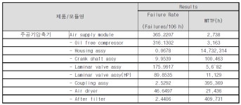 [보고서]철도차량 부품 및 모듈 신뢰성 체계 연구