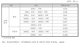 [보고서]국립축산과학원 축산자원개발부 이전사업
