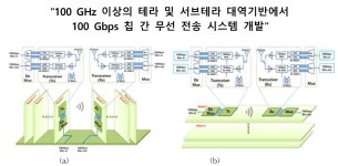 [보고서]초 광대역 기반 100Gbps급 칩 간 무선통신 시스템