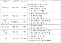 [보고서]신기후체제 대응 농업분야 온실가스 감축 기술의 현장 적용 연구
