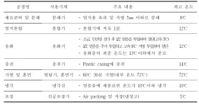 [보고서]흑염소고기 숙성 및 가공기술 개발