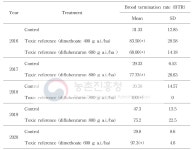 [보고서]화분매개충에 대한 농자재 독성 및 위해성평가 개선연구