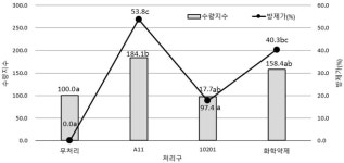 [보고서]황기 토양전염성 병해 저감기술 개발