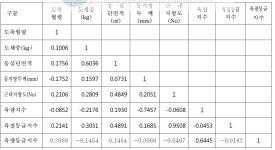 [보고서]축산 연구결과 신기술의 현장적용 실증시험