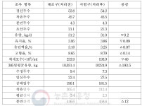[보고서]축산 연구결과 신기술의 현장적용 실증시험