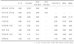 [보고서]반려동물 피부질환 예방소재 및 피부병 진단키트 개발
