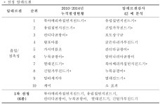 [보고서]반려동물 피부질환 예방소재 및 피부병 진단키트 개발