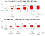 [보고서]서방형 3차원 지지체를 이용한 줄기세포 대량배양공정 및 바이오리액터 시스템 개발