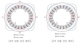 [보고서]능력가변용 단상 극수변환 유도전동기의 구동안정성 확보를 위한 자계구조 설계 및 권선방식 최적화