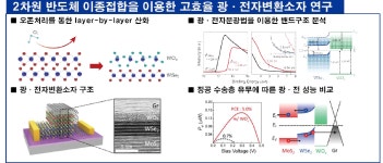 [보고서]초격자 광전자변환소자를 위한 웨이퍼 스케일 2차원 반도체의 연속적 밴드갭 엔지니어링