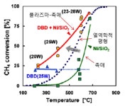 광 플리즈마 힐링센터 | [보고서]In-situ 광분석을 통한 플라즈마-촉매반응 상호작용 메커니즘 규명