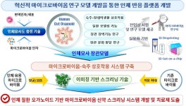 [보고서]인간 장관모델 기반 마이크로바이옴 연구 플랫폼 구축 및 활용기술 개발