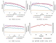 [보고서]고 효율 태양광-열 융합 에너지 절약형 온실 냉난방 시스템 개발