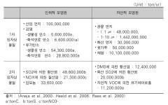 [보고서]도로변 유동인구 밀집지역 미세먼지 저감 및 실증 기술 개발