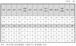 [보고서]한국생명공학연구원 분원 외 조직 (유전체연구소) 설립 타당성조사 연구