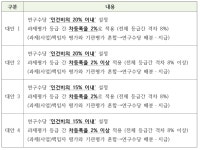 [보고서]출연(연) 주요사업 연구수당 제도 개선을 위한 정책 연구