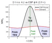 [보고서]고안전 자율운전 초소형 모듈원전 및 신재생 하이브리드 기술 개발