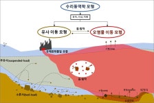 [보고서]수환경 유출사고 종료 후 수생태계 퇴적토 잔류 유해화학물질 제거기술 개발