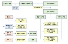 [보고서]수환경 유출사고 종료 후 수생태계 퇴적토 잔류 유해화학물질 제거기술 개발