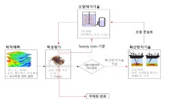 [보고서]수환경 유출사고 종료 후 수생태계 퇴적토 잔류 유해화학물질 제거기술 개발